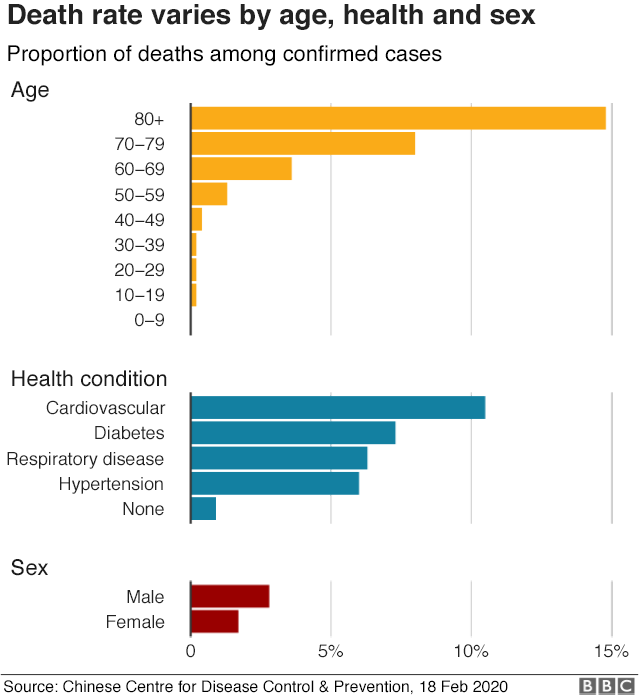 Image result for risk of death coronavirus