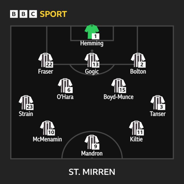 St Mirren line-up