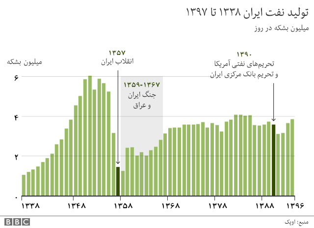 تولید نفت