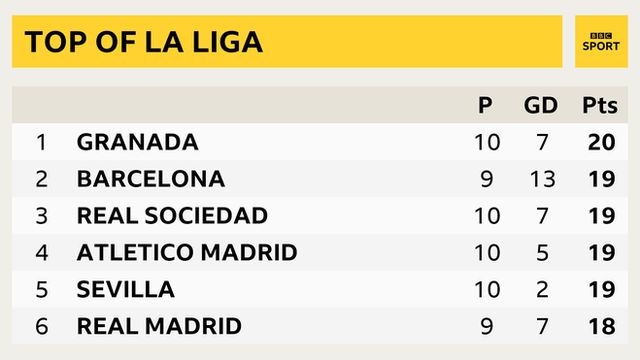 Granada La Liga Leaders Compared To Leicester Bbc Sport