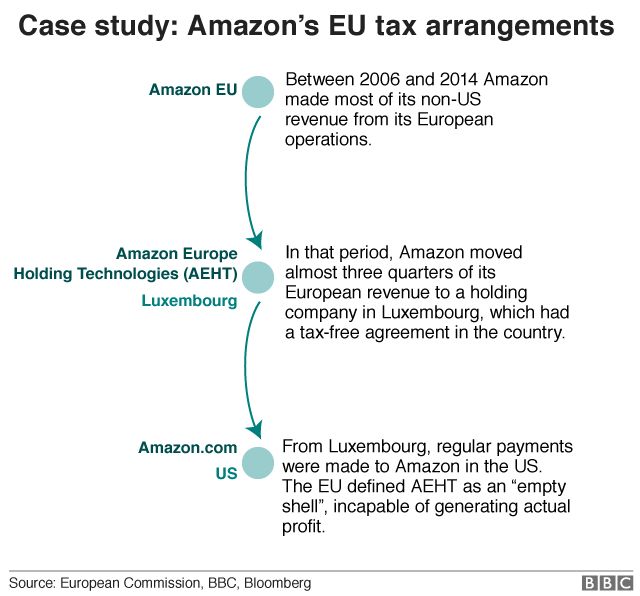 Amazon European tax chart