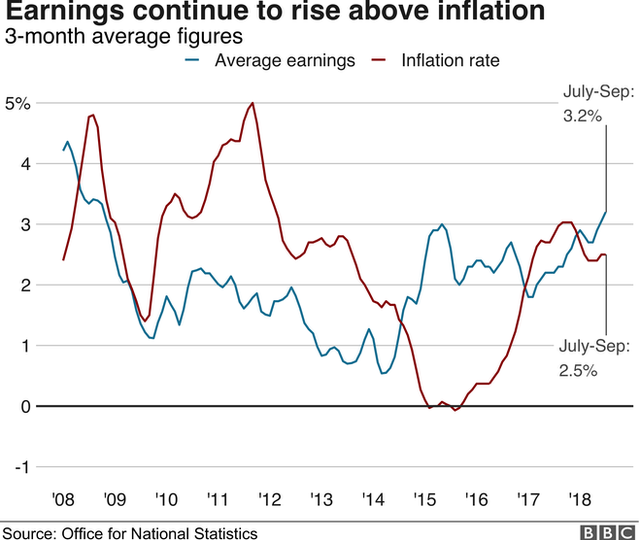 Wages show fastest rise in almost a decade - BBC News