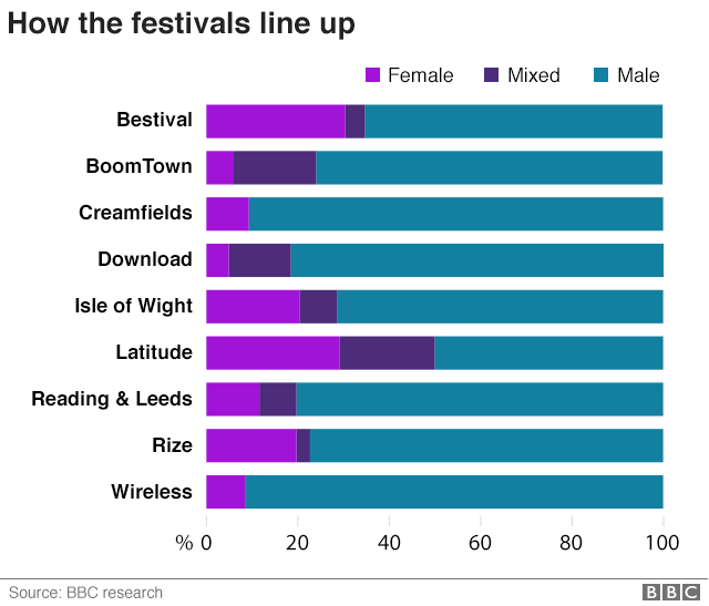 how the festivals line up