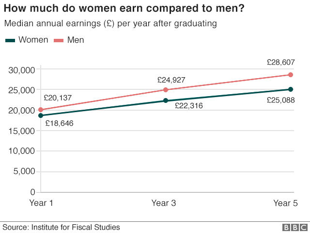 how much do women earn compared to men? sexual inequality chart