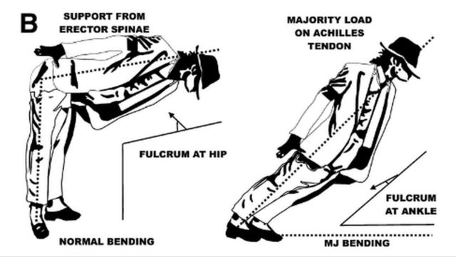一般的な頭の下げ方（左）と、マイケル・ジャクソンの頭の下げ方。左図は尻が支点なのに対し、右図ではかかとが支点になり、アキレス腱に大きな負荷がかかっている