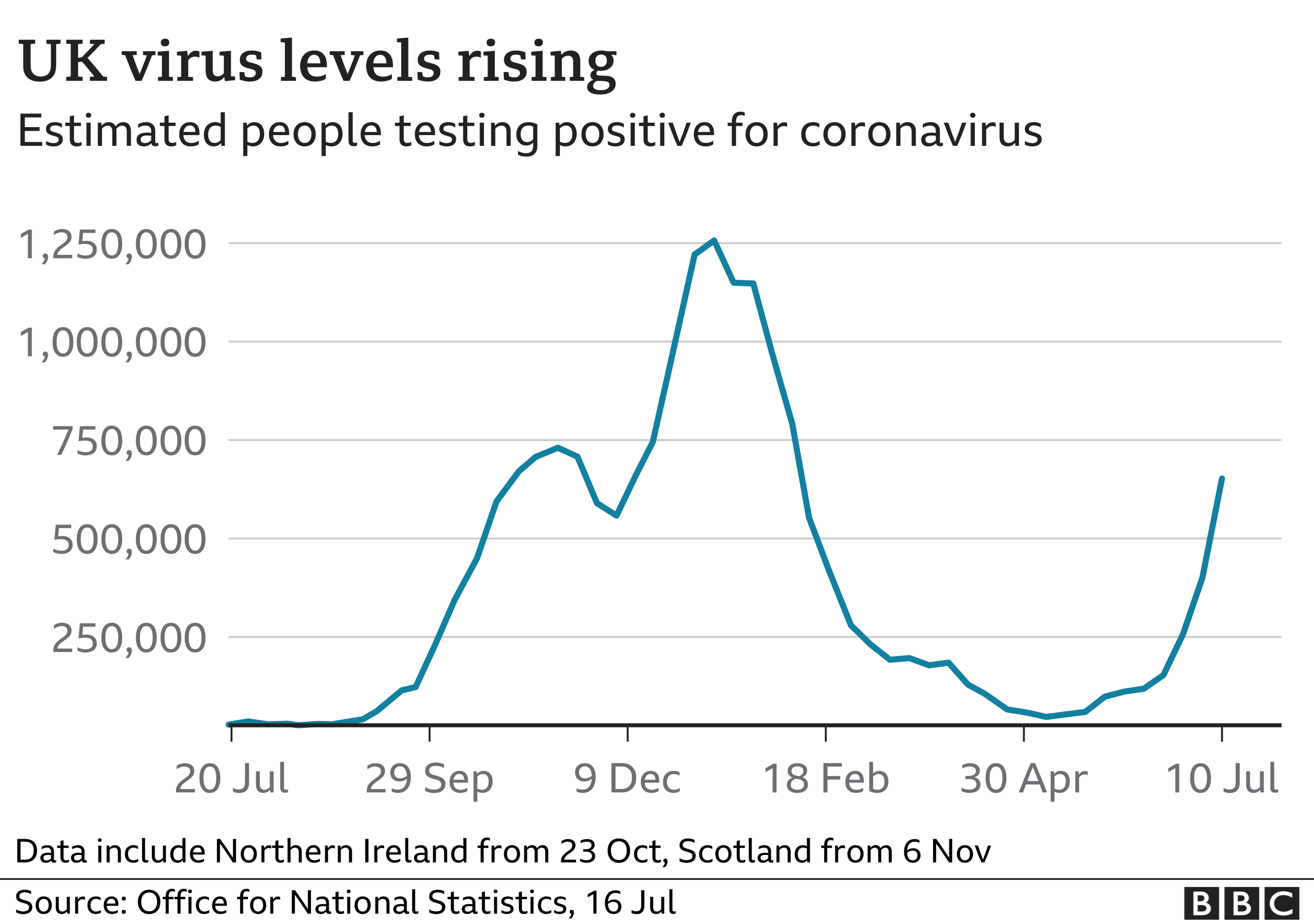 Covid infections are high and rising around the UK - BBC News