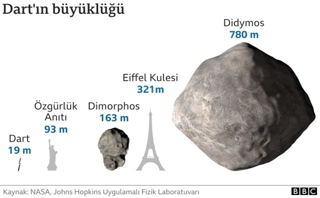Dart'ın büyüklüğü