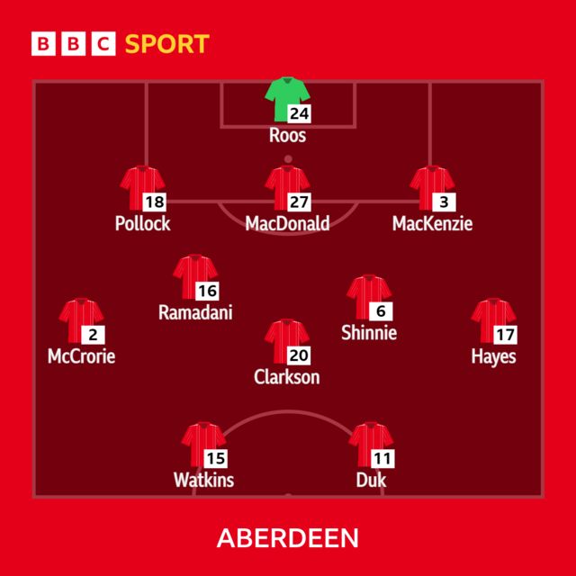 Aberdeen - BBC Sport