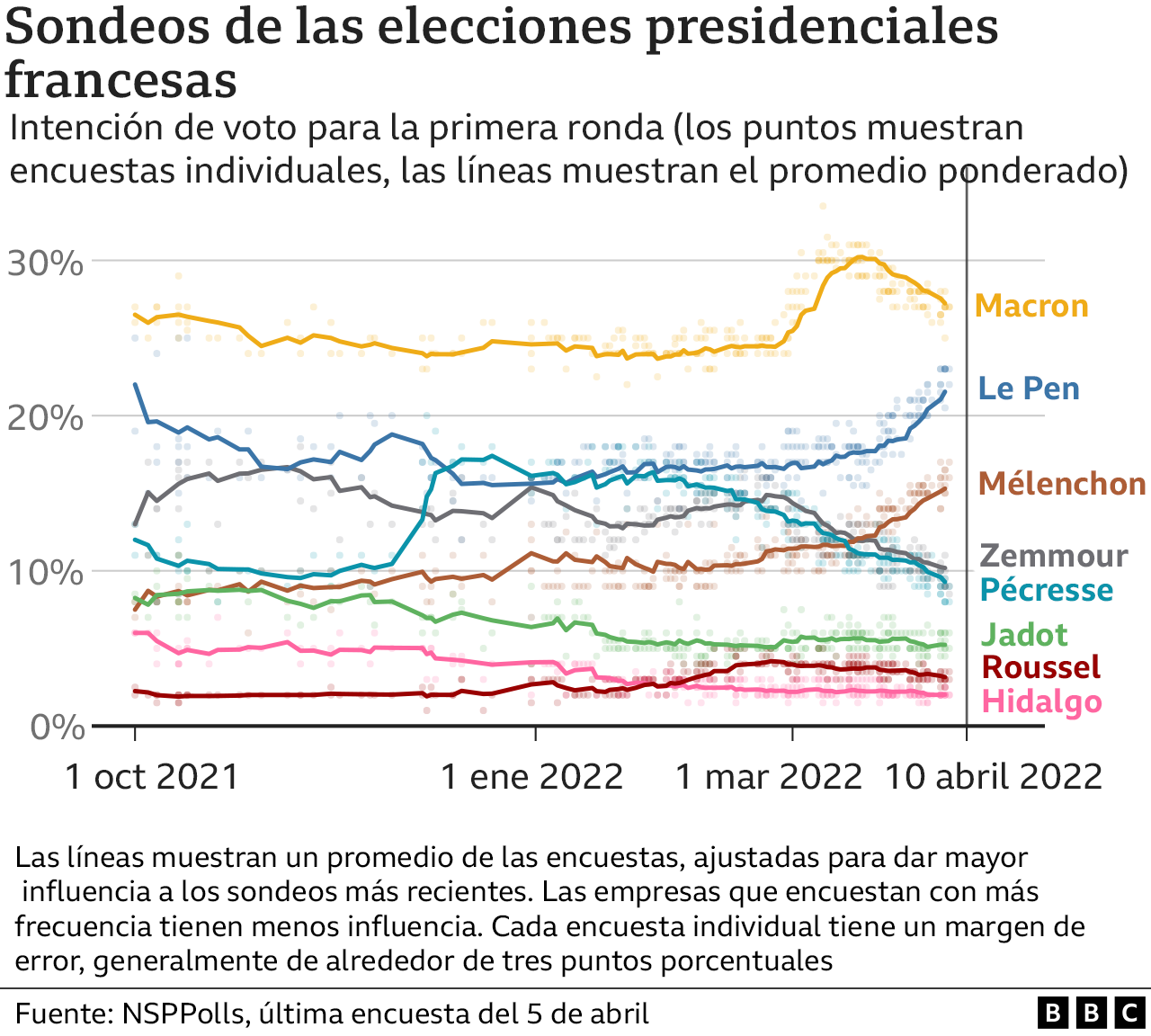 Qué dicen las encuestas