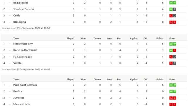 Champions League: 2022-23 Uefa group table & top scorers afta Match day 2 -  BBC News Pidgin