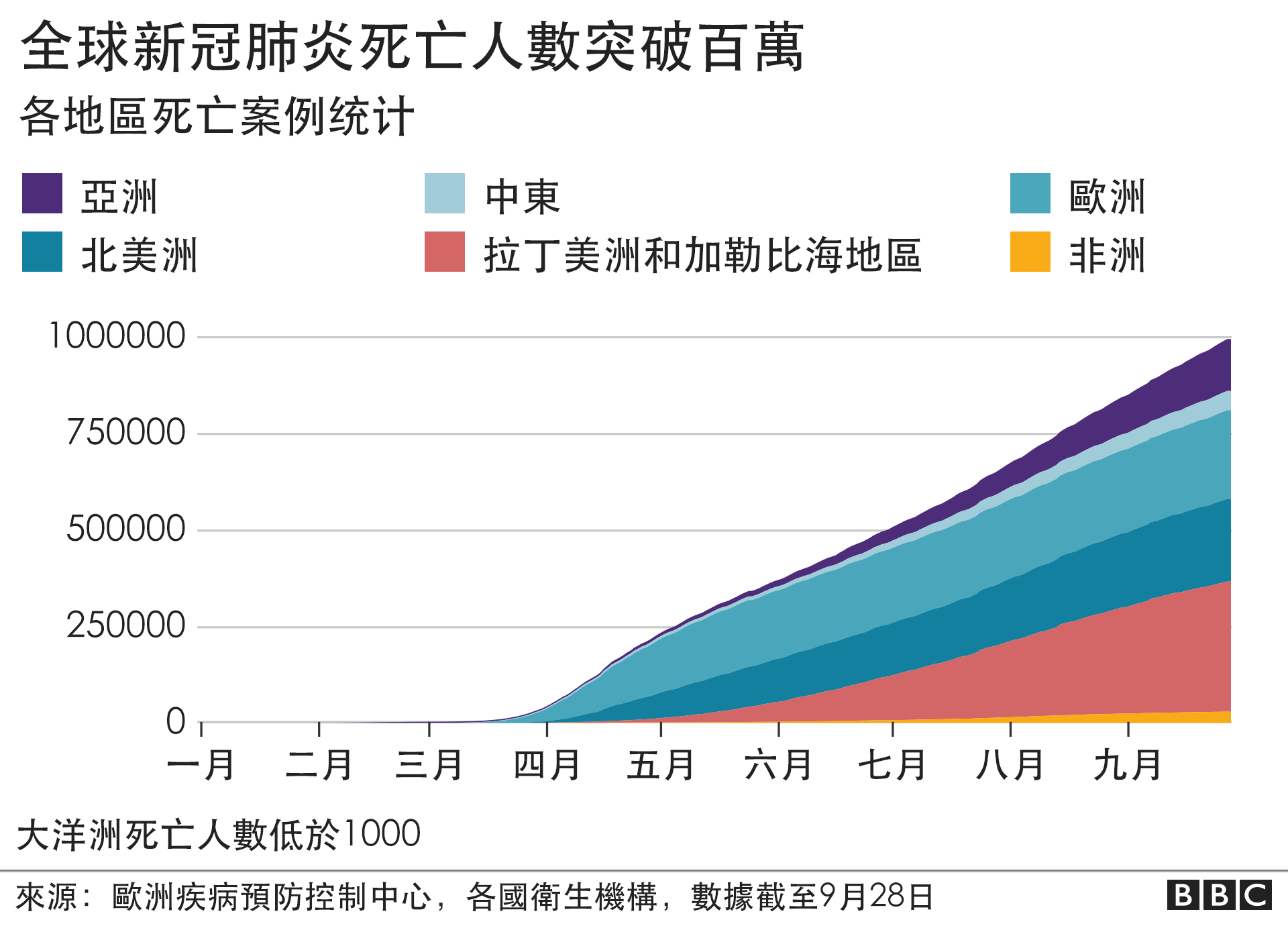 新冠疫情 全球死亡数超过100万 世卫向中低收入国家提供快速检测试剂 c News 中文