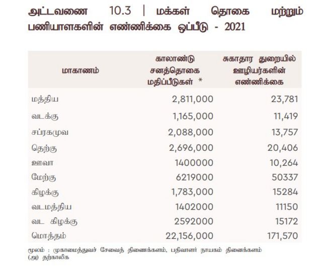 மாகாண வாரியாக இலங்கை மக்கள்தொகை