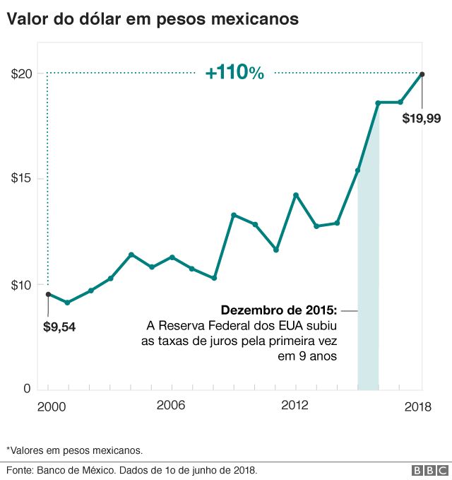 Dólar em relação ao peso mexicano