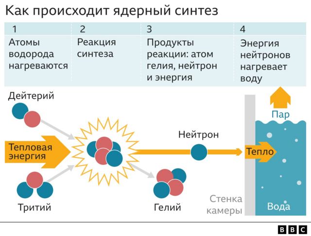 Трансмутация ядер атомов