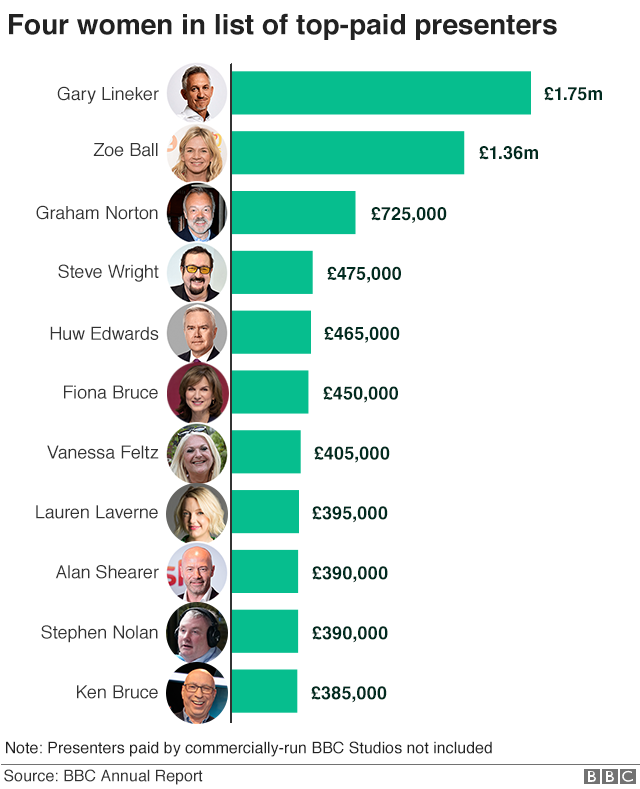 List of BBC top earners