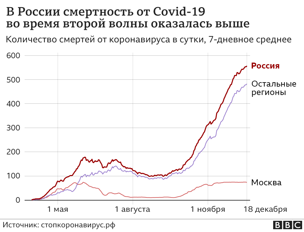 Сколько смертей от коронавируса в россии на самом деле