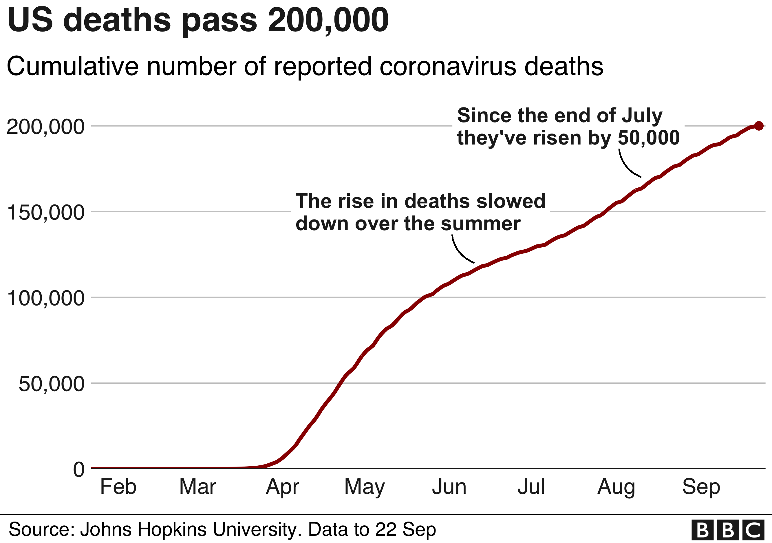 graph of cumulative deaths in US