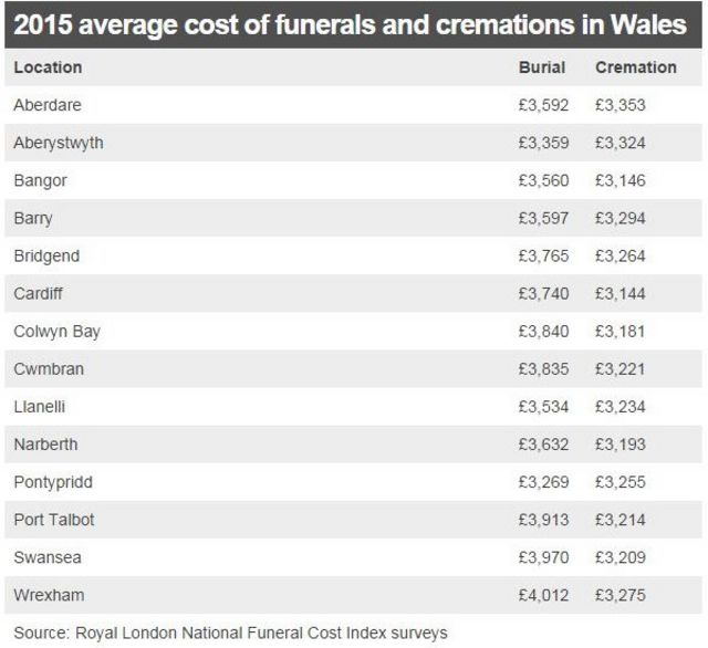 Funeral Costs In Wales Rise By An Average Of 170 In A Year Bbc News