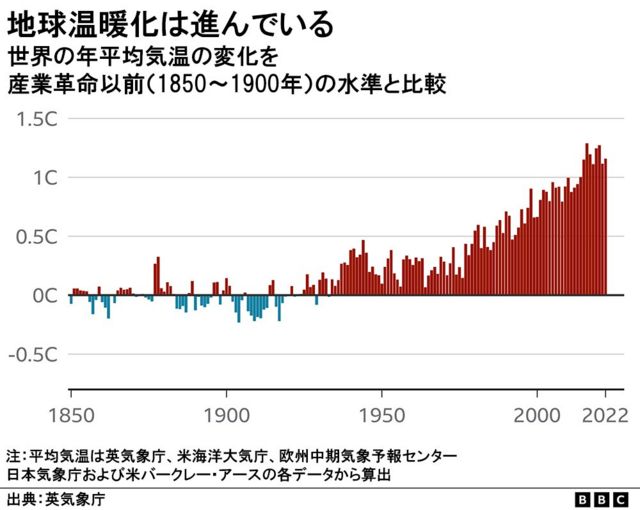 地球温暖化の推移を示したグラフ