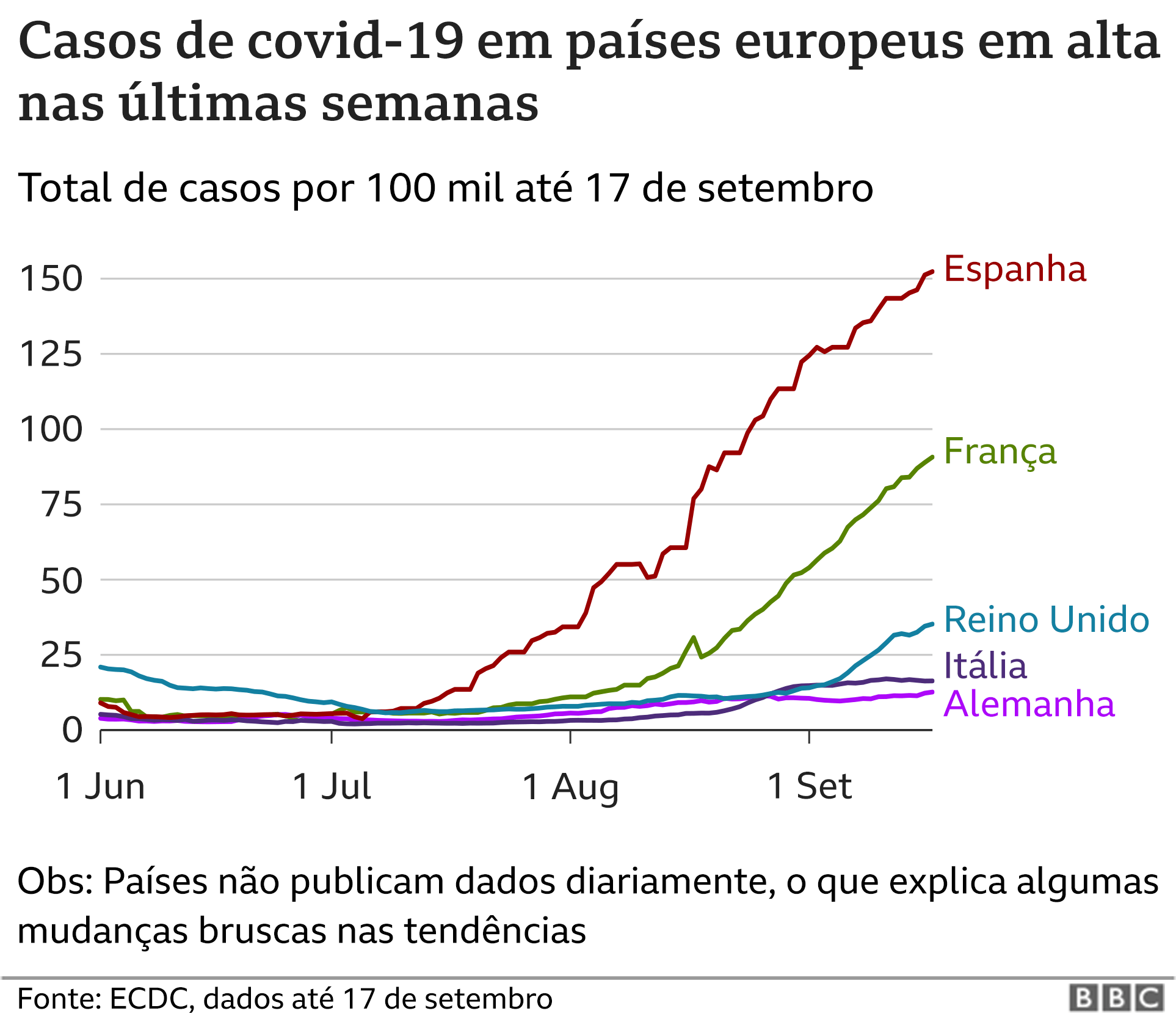 Casos de covid-19 em países europeus