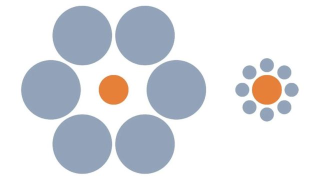 Quel cercle orange semble le plus grand ? Une fois encore, votre réaction à cette illusion d'optique dépendra de votre milieu culturel