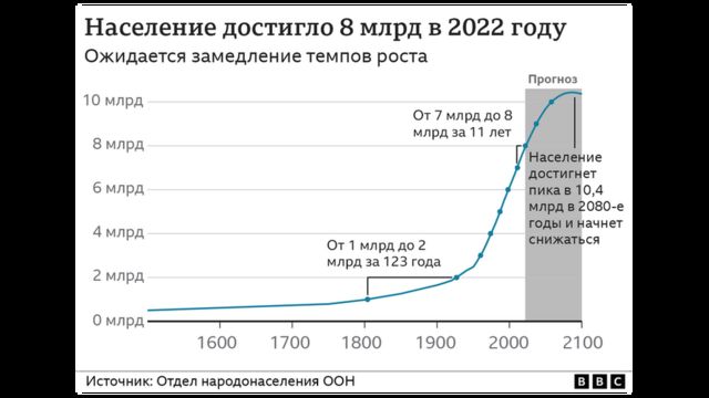 график роста населения Земли