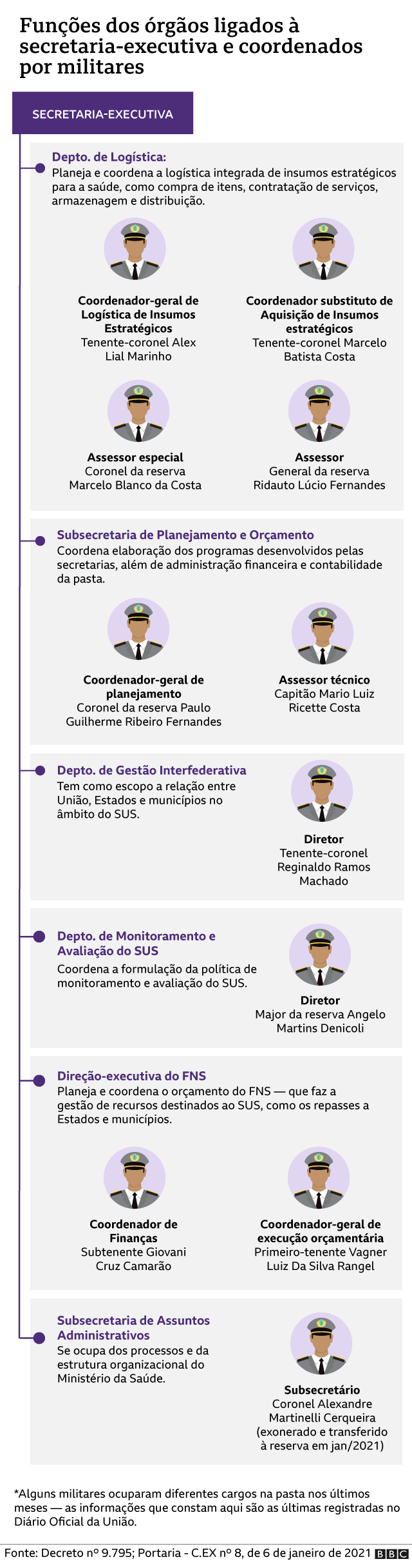 Gráfico detalha funções de órgãos da secretaria-executiva do Ministério da Saúde chefiados por militares