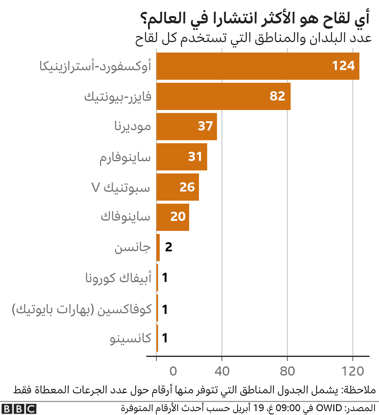 اللقاحات الأكثر انتشارا