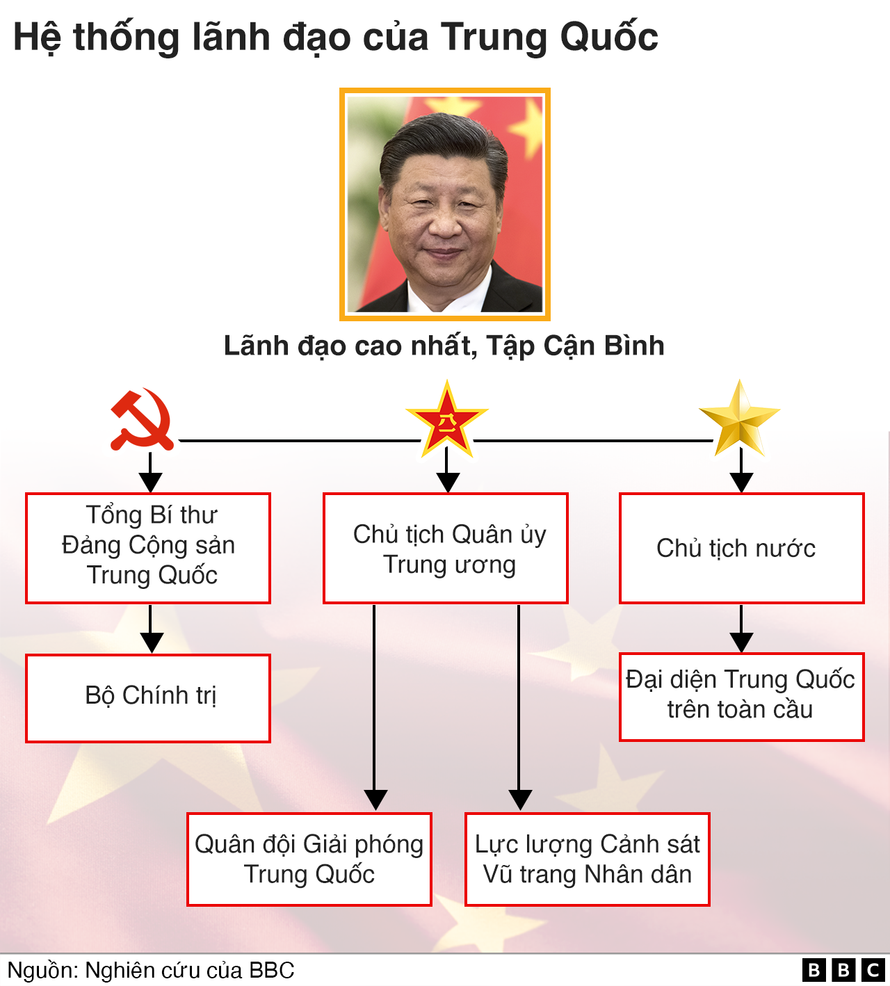 Sơ đồ hệ thống lãnh đạo ở Trung Quốc