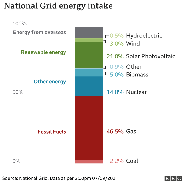 Wind is main source of UK electricity for first time - BBC News