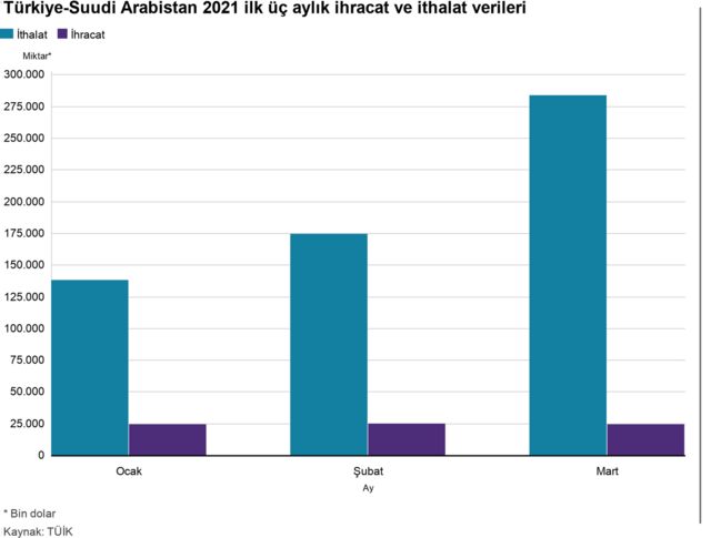 Grafik 2021-2022 ilk üç aylık veriler