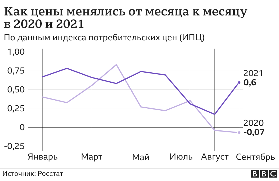 Как менялись цены от месяца к месяцу (2020-2021)