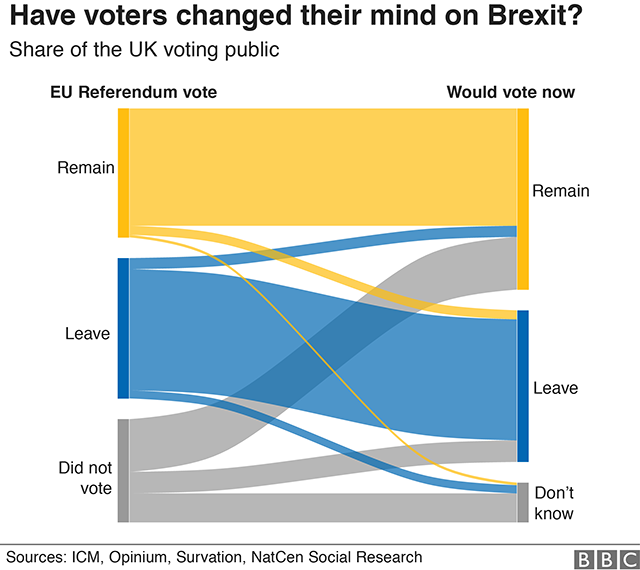 Chart showing how people would now vote in the EU Referendum