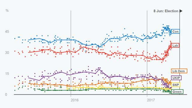 Poll tracker data - showing trend lines for vote share. Notably, Conservatives' blue line is relatively stable, while Labour's red line has seen a marked surge