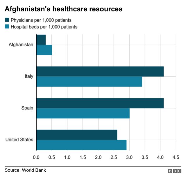 Graphic of Afghanistan's healthcare resources
