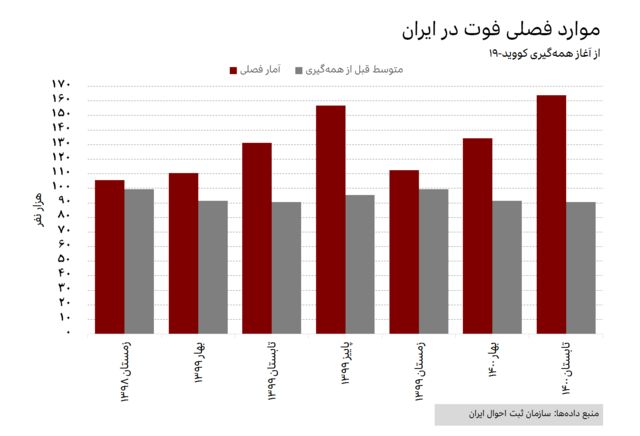 نمودار: موارد فصلی فوت در ایران از زمستان ۱۳۹۸ تا تابستان ۱۴۰۰