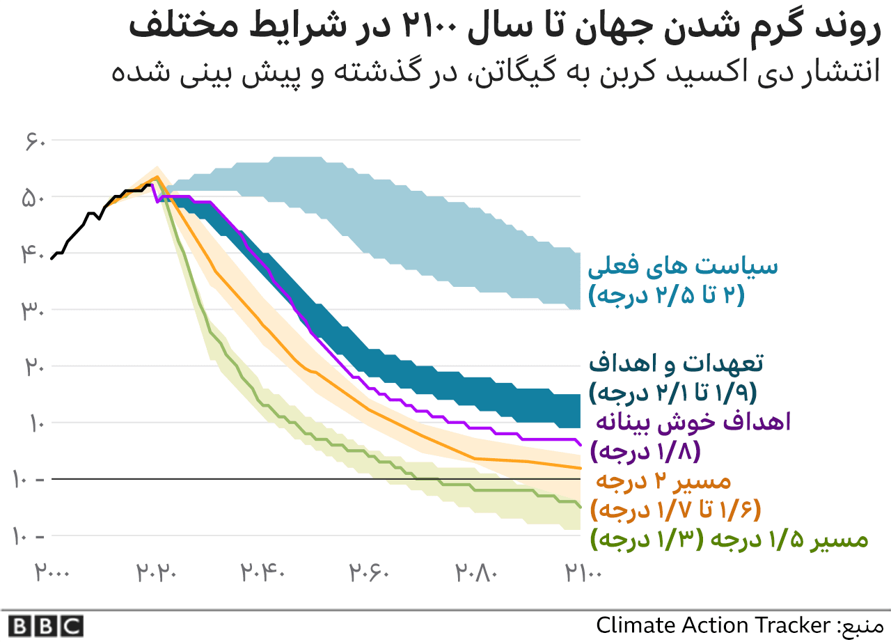 تغییرات اقلیمی؛ طبق گزارشی تازه جهان به سمت افزایش دمای ۲ ۴ درجه پیش می