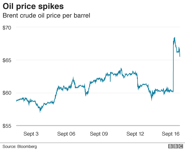 Brent crude prices
