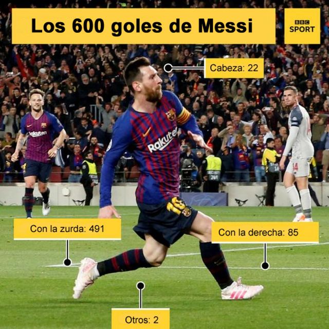 El gráfico que desglosa cómo fueron los 600 goles de Lionel Messi - BBC  News Mundo