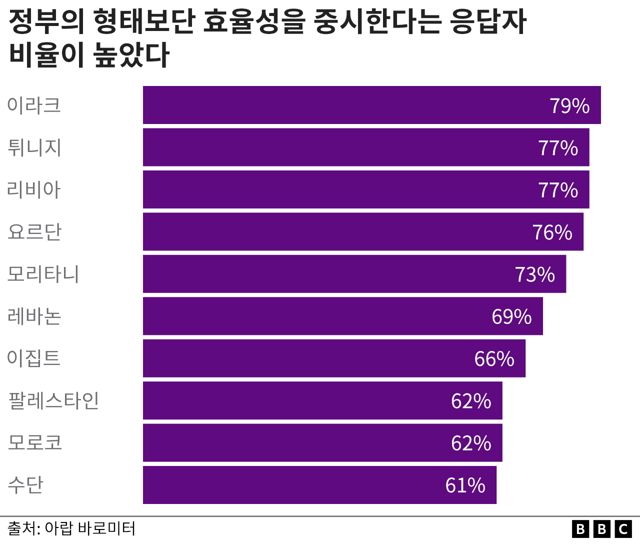 Porcentagem de entrevistados que estão mais interessados ​​em eficiência e desempenho do que no governo