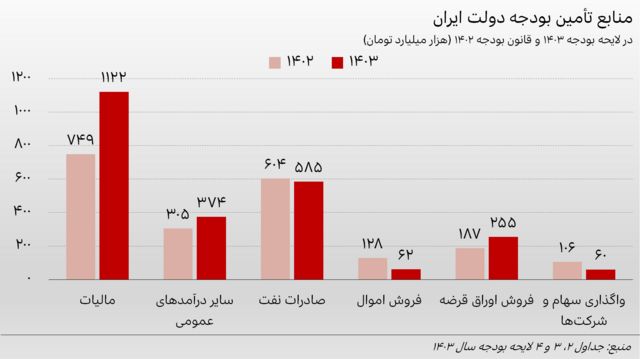 مقایسه منابع درآمدی دولت ایران در لایحه بودجه ۱۴۰۳ و قانون بودجه ۱۴۰۲