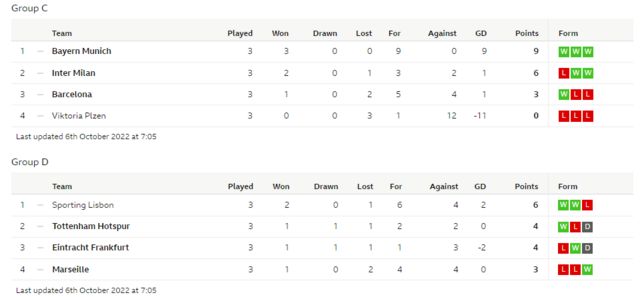 Champions League: 2022-23 Uefa group table & top scorers afta Match day 2 -  BBC News Pidgin