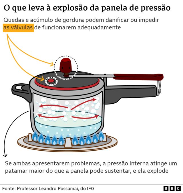 Arte de uma panela de pressão explicando o que leva à explosão de uma panela de pressão