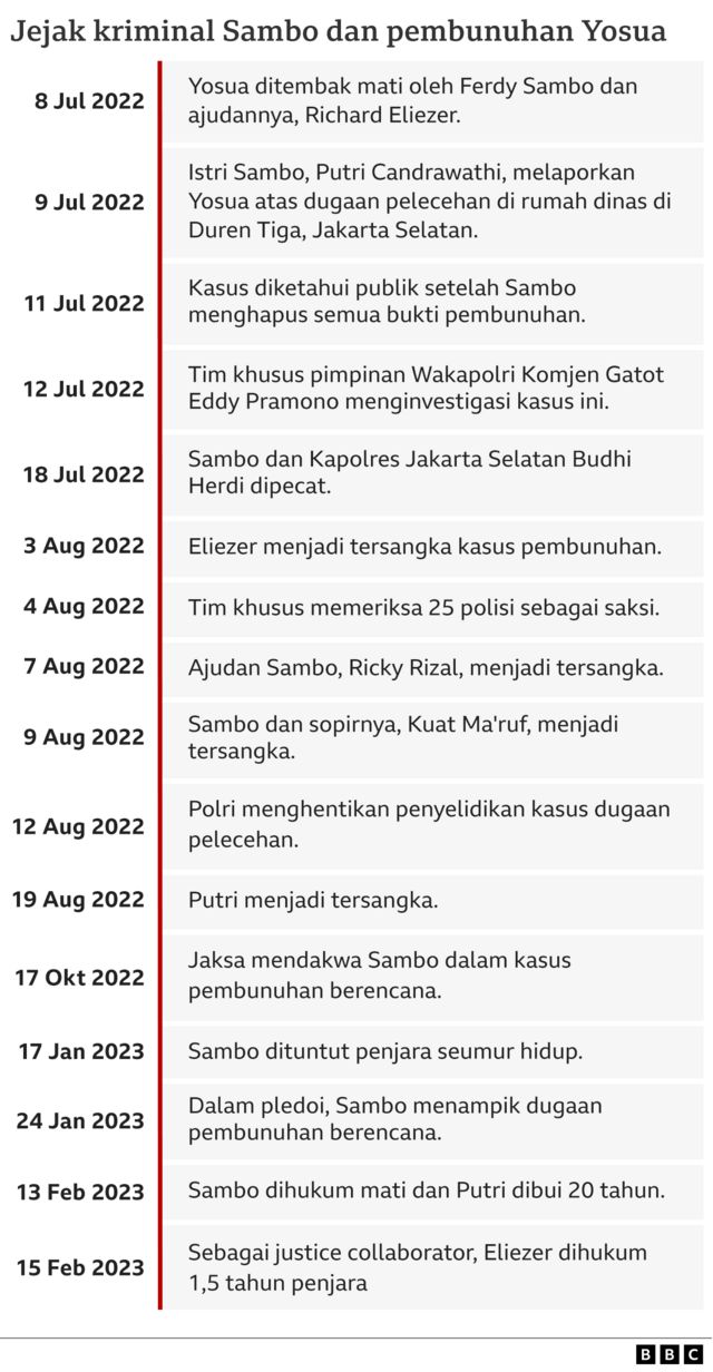 Anak Buah Ferdy Sambo Hendra Kurniawan Divonis Tiga Tahun Penjara Anak Buah Ferdy Sambo Hendra Kurniawan Divonis Tiga Tahun Penjara