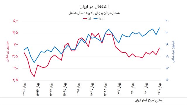 نمودار فصلی شمار زنان و مردان شاغل در ایران از بهار ۱۳۹۲ تا بهار ۱۴۰۲ (میلیون نفر)
