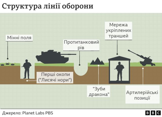 Структура лінії оборони