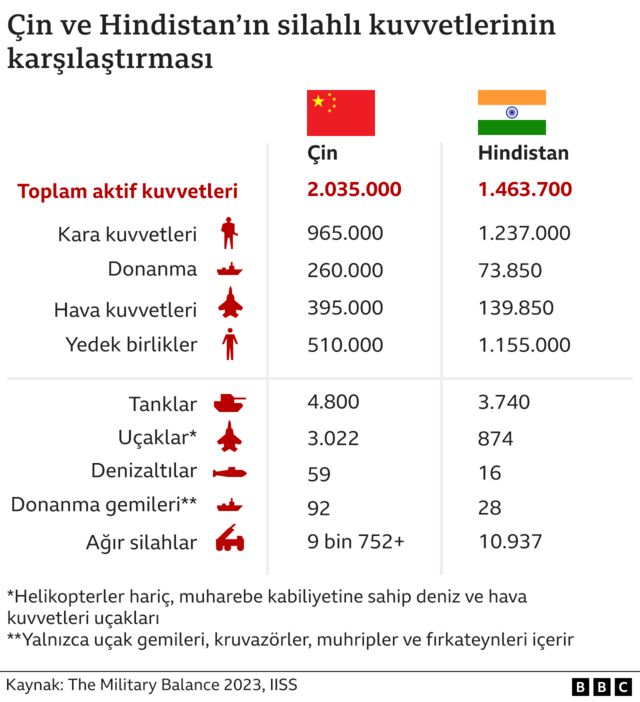 Çin ve Hindistan'ın silahlı kuvvetlerinin karşılaştırması