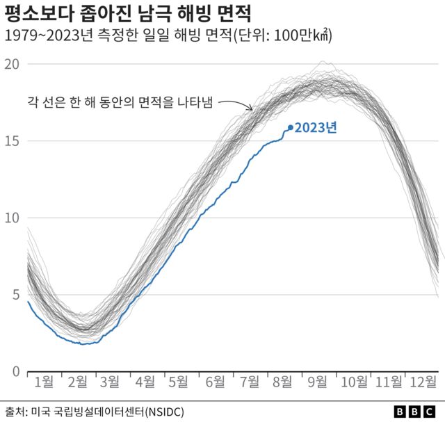 남극 해빙 면적을 표시한 그래프