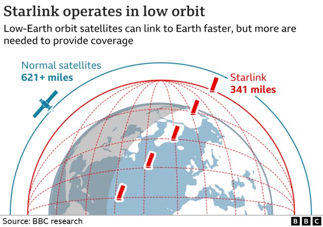 Graphic showing Starlink satellites in low-Earth orbit and a normal satellite in high orbit.