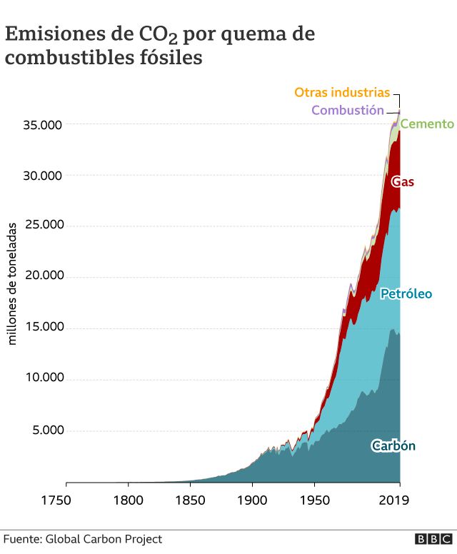 Gráfico que muestra las emisiones de CO2 por combustibles fósiles
